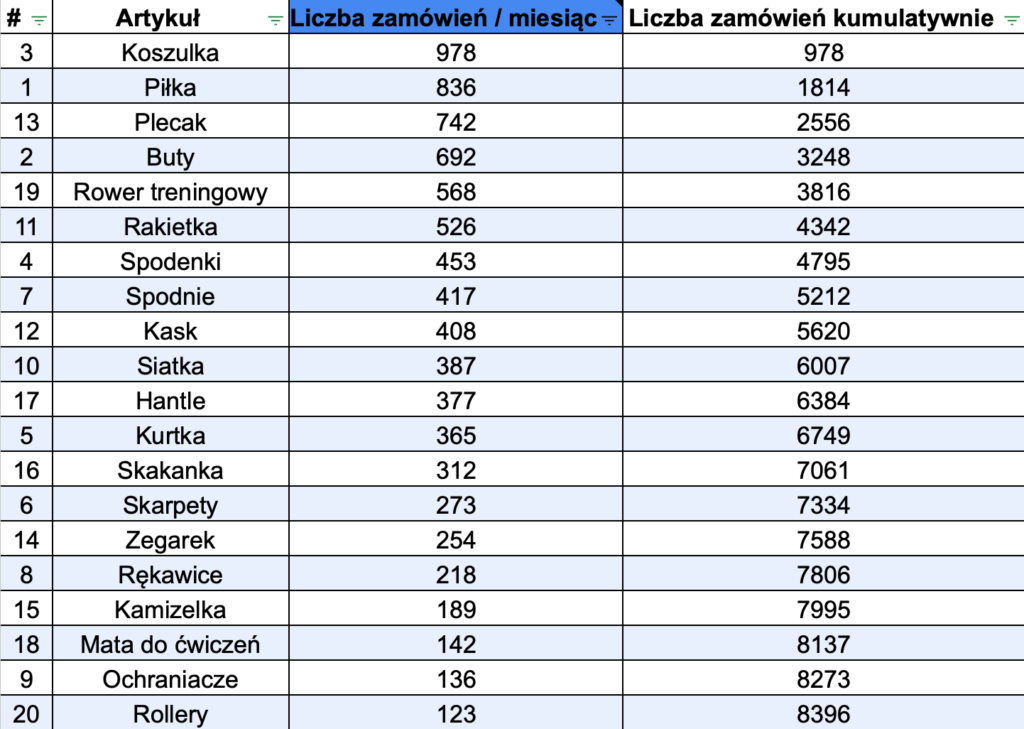 diagram pareto lorenza; Tabela 4 kolumny: liczba porządkowa, artykuł, liczba zamówień/miesiąc, liczba zamówień kumulatywnie