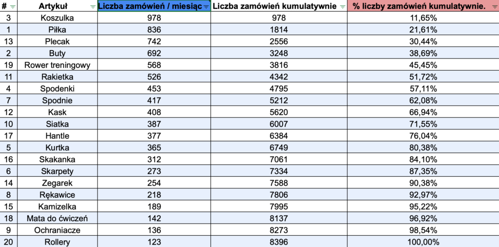 diagram pareto lorenza; Tabela 5 kolumny: liczba porządkowa, artykuł, liczba zamówień/miesiąc, liczba zamówień kumulatywnie, % liczby zamówień kumulatywnie