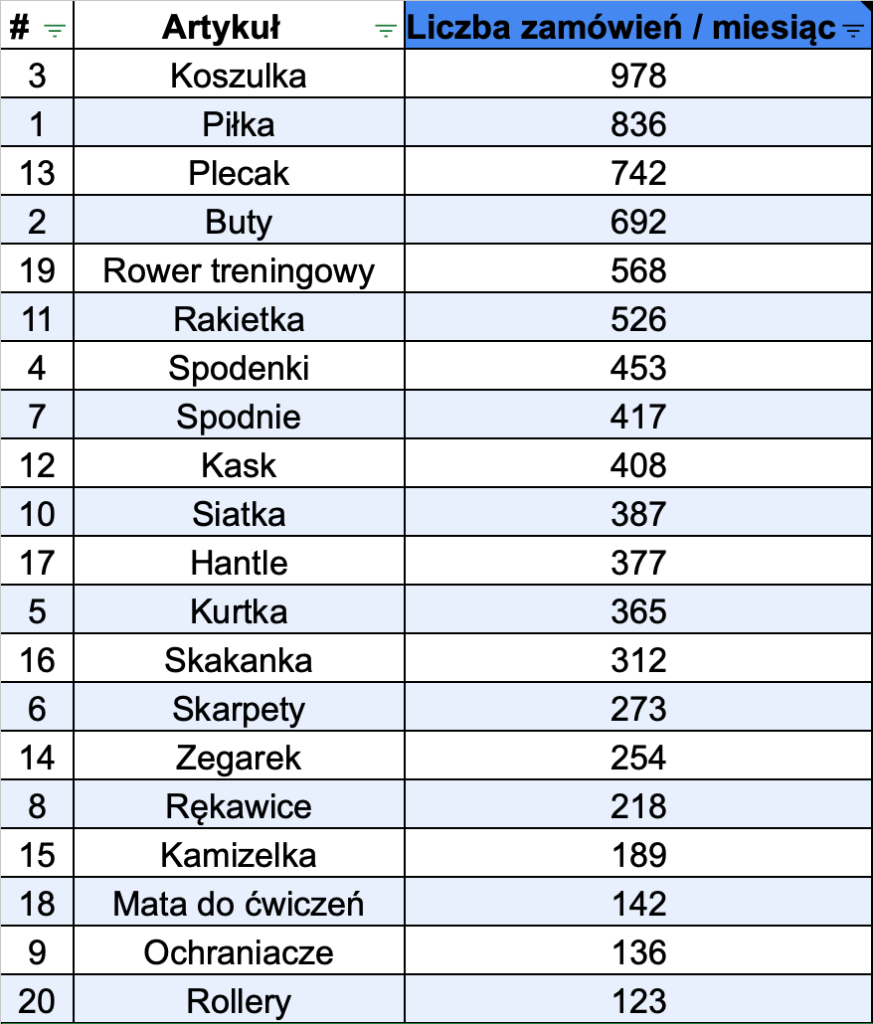 diagram pareto lorenza; Tabela 3 kolumny: liczba porządkowa, artykuł, liczba zamówień/miesiąc. Posortowane malejąco według liczby zamówień